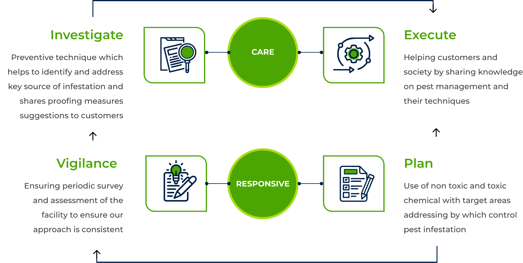 IEPV Approach